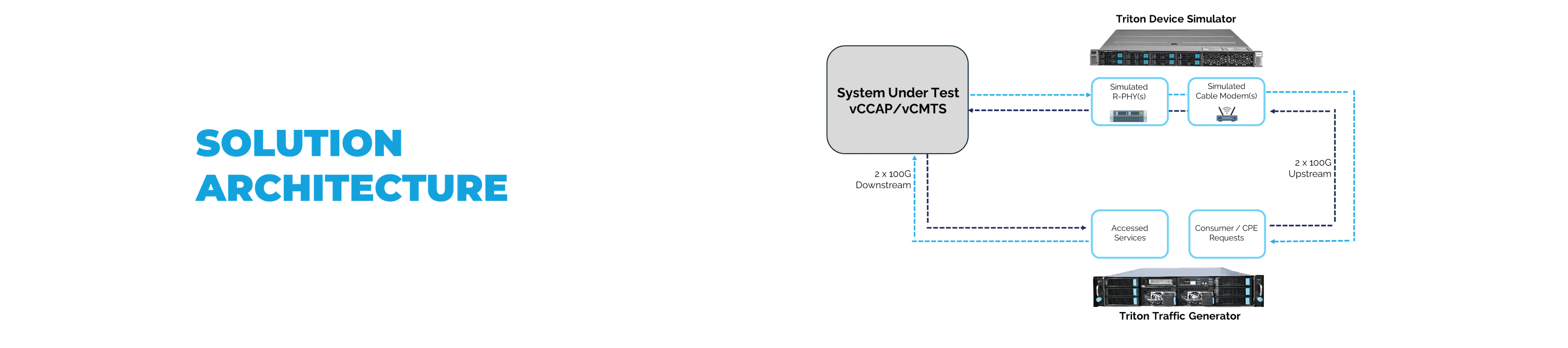 Triton: vCCAP